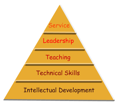 A pyramid reflecting the stages in my development: intellectual, technical, teaching, leadership, and service