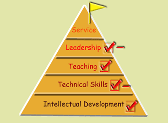 The growth pyramid also shown on my introduction page